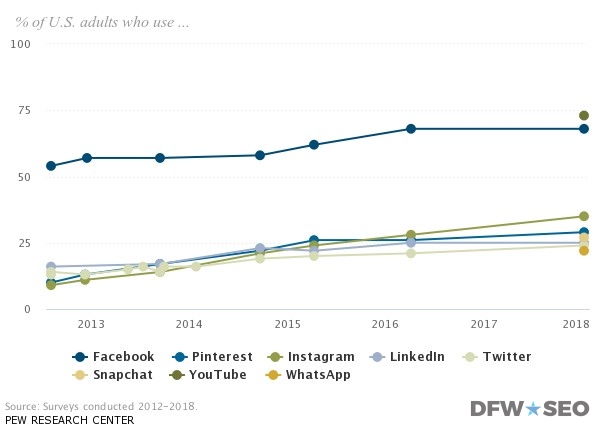 Pew Research Center Social Graph