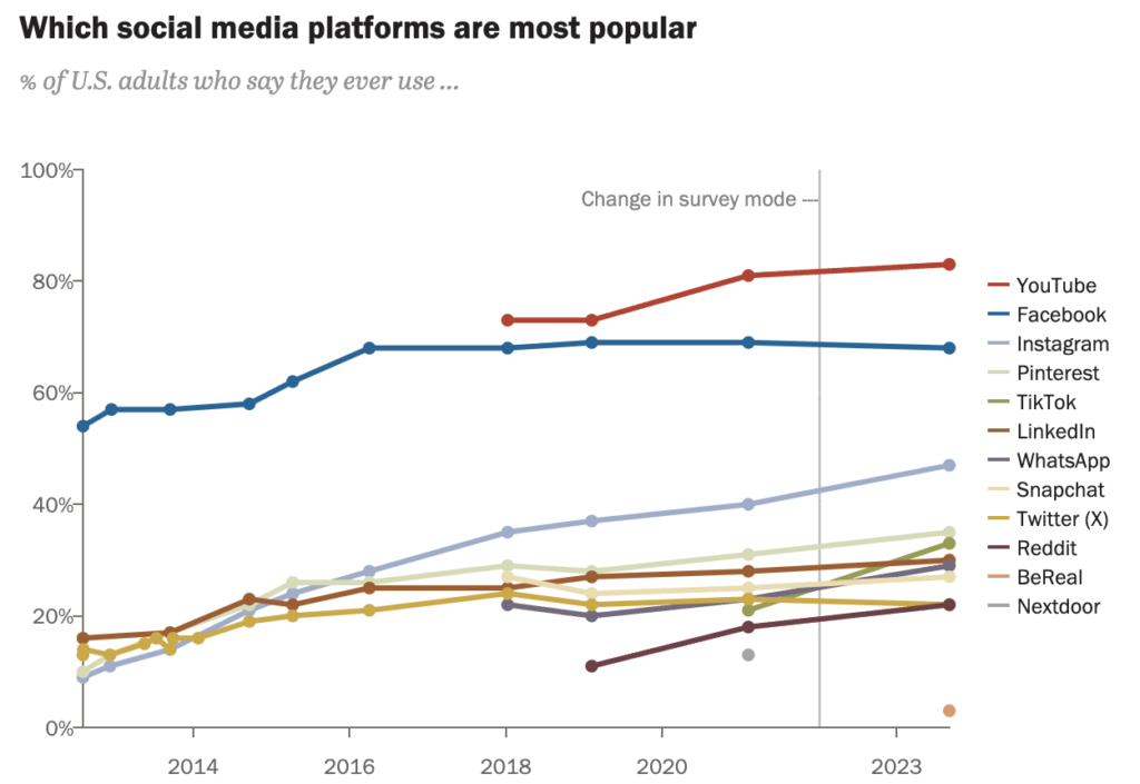 Pew Research Data Social Media Usage Graph