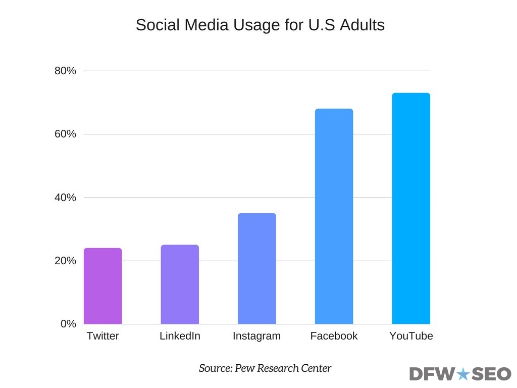 Social Media Usage for US Adults Graphi