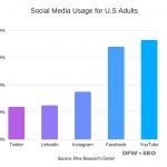 Social Media Usage for US Adults Graphi Social Media Usage for US Adults Graphi