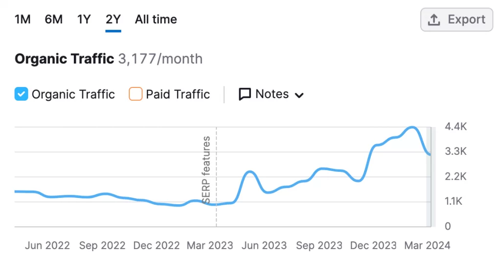 Traffic Growth Example from Semrush